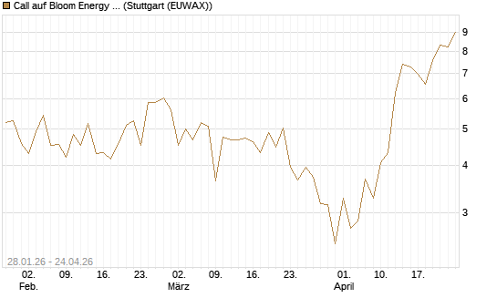 Call auf Bloom Energy A [J.P. Morgan Structured Products B.V.] Chart
