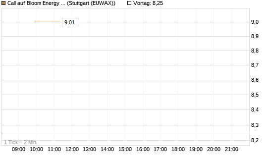 Call auf Bloom Energy A [J.P. Morgan Structured Products B.V.] Chart