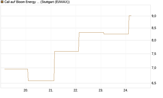 Call auf Bloom Energy A [J.P. Morgan Structured Products B.V.] Chart