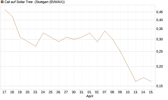 Call auf Dollar Tree [J.P. Morgan Structured Products B.V.] Chart