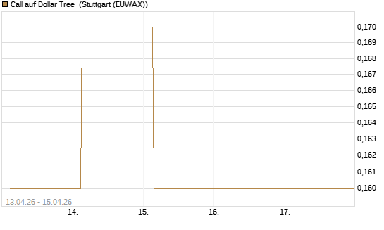 Call auf Dollar Tree [J.P. Morgan Structured Products B.V.] Chart