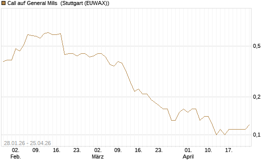 Call auf General Mills [J.P. Morgan Structured Products B.V.] Chart
