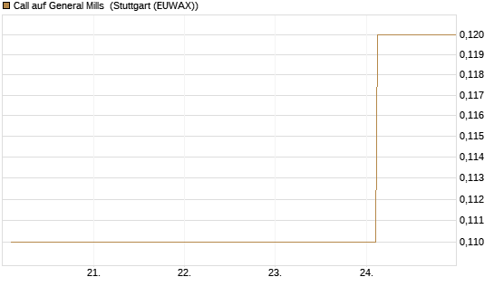 Call auf General Mills [J.P. Morgan Structured Products B.V.] Chart