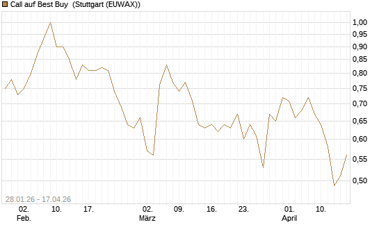 Call auf Best Buy [J.P. Morgan Structured Products B.V.] Chart