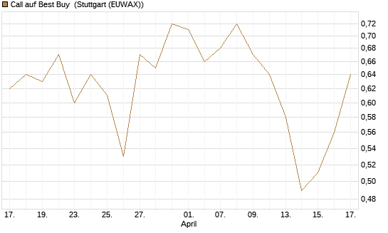 Call auf Best Buy [J.P. Morgan Structured Products B.V.] Chart