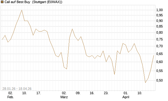 Call auf Best Buy [J.P. Morgan Structured Products B.V.] Chart