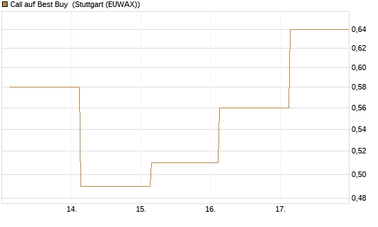 Call auf Best Buy [J.P. Morgan Structured Products B.V.] Chart