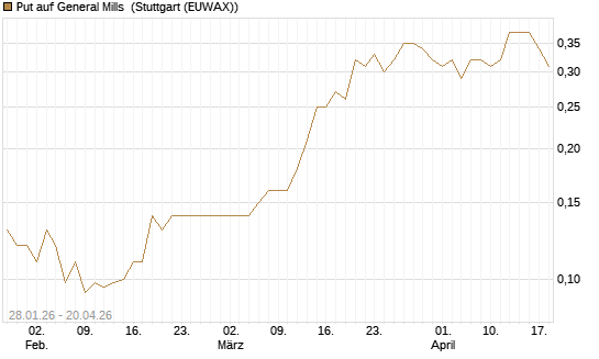 Put auf General Mills [J.P. Morgan Structured Products B.V.] Chart