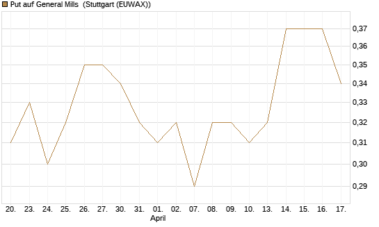 Put auf General Mills [J.P. Morgan Structured Products B.V.] Chart