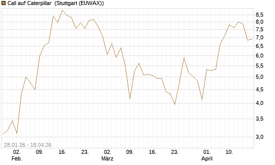 Call auf Caterpillar [J.P. Morgan Structured Products B.V.] Chart