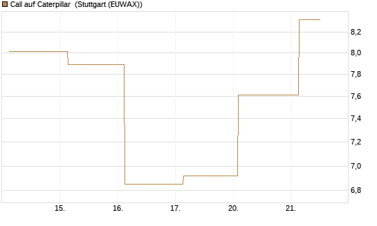 Call auf Caterpillar [J.P. Morgan Structured Products B.V.] Chart