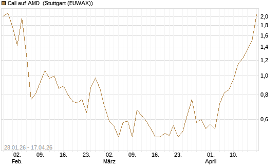 Call auf AMD [J.P. Morgan Structured Products B.V.] Chart