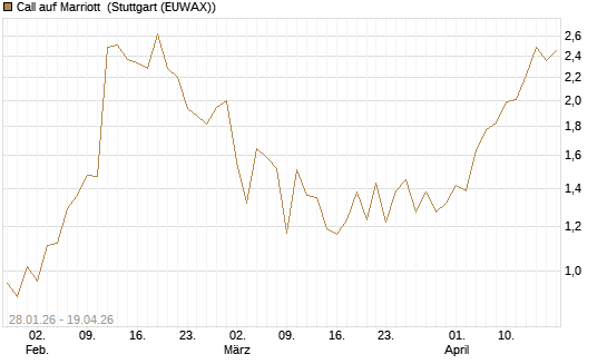 Call auf Marriott [J.P. Morgan Structured Products B.V.] Chart