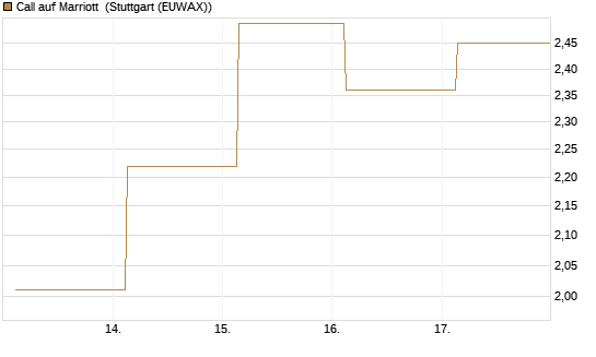 Call auf Marriott [J.P. Morgan Structured Products B.V.] Chart