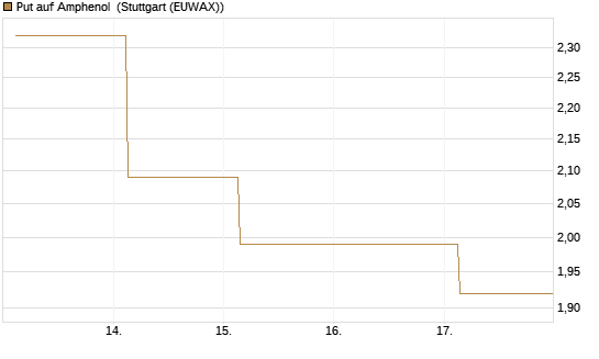 Put auf Amphenol [J.P. Morgan Structured Products B.V.] Chart