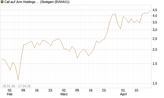 Call auf Arm Holdings plc. [ADR] [J.P. Morgan Structured Products B.V.] Chart
