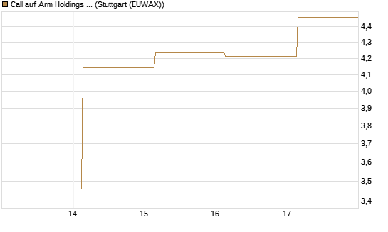 Call auf Arm Holdings plc. [ADR] [J.P. Morgan Structured Products B.V.] Chart
