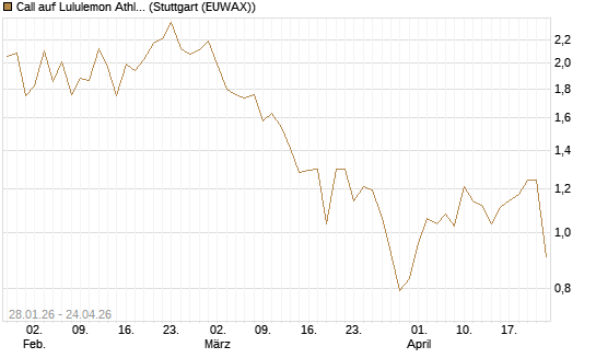 Call auf Lululemon Athletica [J.P. Morgan Structured Products B.V.] Chart