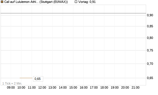 Call auf Lululemon Athletica [J.P. Morgan Structured Products B.V.] Chart