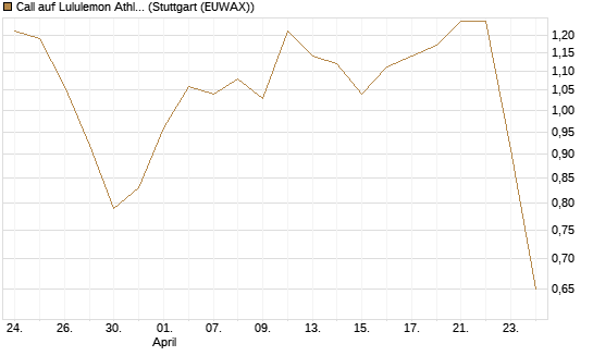 Call auf Lululemon Athletica [J.P. Morgan Structured Products B.V.] Chart