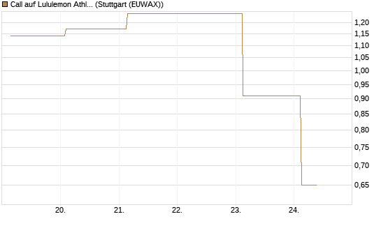 Call auf Lululemon Athletica [J.P. Morgan Structured Products B.V.] Chart