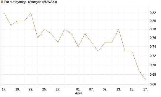 Put auf Kyndryl [J.P. Morgan Structured Products B.V.] Chart