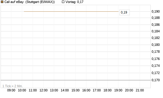 Call auf eBay [J.P. Morgan Structured Products B.V.] Chart