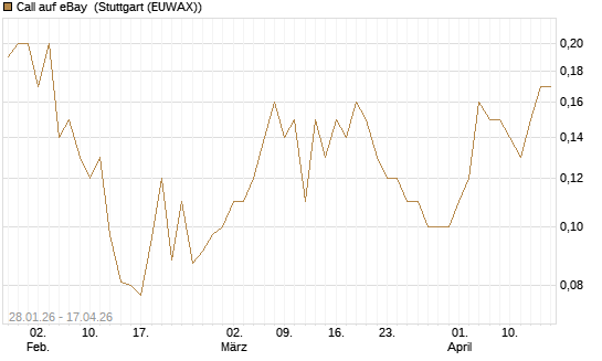Call auf eBay [J.P. Morgan Structured Products B.V.] Chart