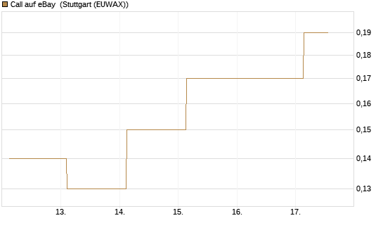 Call auf eBay [J.P. Morgan Structured Products B.V.] Chart