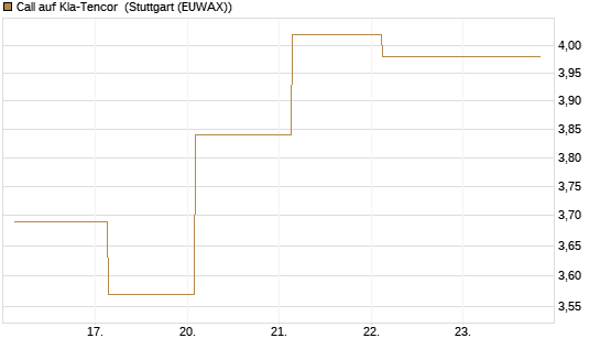 Call auf Kla-Tencor [J.P. Morgan Structured Products B.V.] Chart