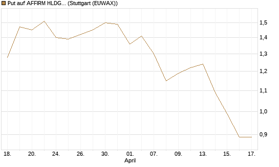 Put auf AFFIRM HLDGS A [J.P. Morgan Structured Products B.V.] Chart