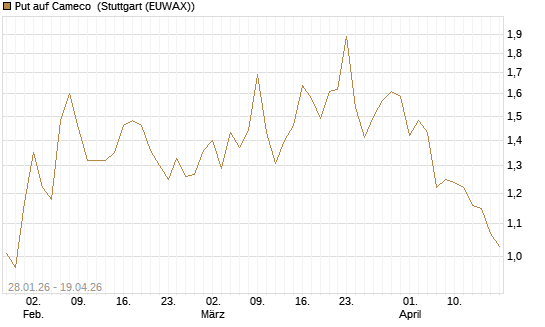 Put auf Cameco [J.P. Morgan Structured Products B.V.] Chart
