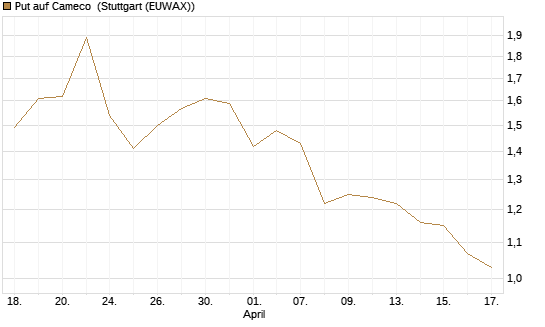 Put auf Cameco [J.P. Morgan Structured Products B.V.] Chart