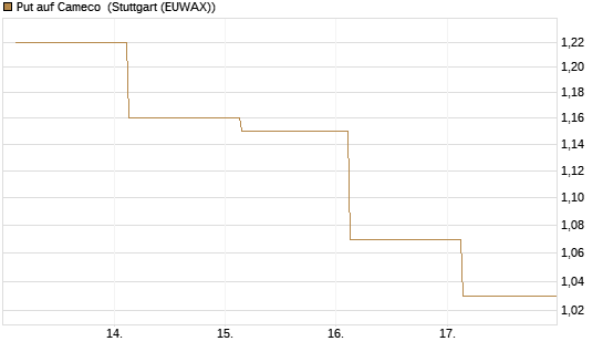 Put auf Cameco [J.P. Morgan Structured Products B.V.] Chart