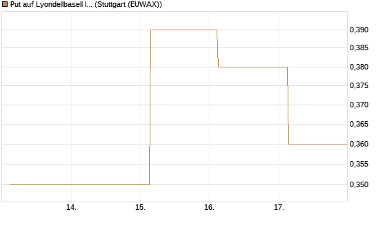 Put auf Lyondellbasell Industries  [J.P. Morgan Structured Products B.V.] Chart
