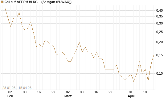 Call auf AFFIRM HLDGS A [J.P. Morgan Structured Products B.V.] Chart