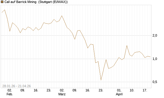 Call auf Barrick Mining [J.P. Morgan Structured Products B.V.] Chart