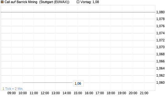 Call auf Barrick Mining [J.P. Morgan Structured Products B.V.] Chart