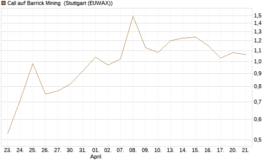 Call auf Barrick Mining [J.P. Morgan Structured Products B.V.] Chart