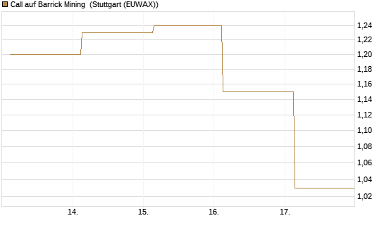 Call auf Barrick Mining [J.P. Morgan Structured Products B.V.] Chart