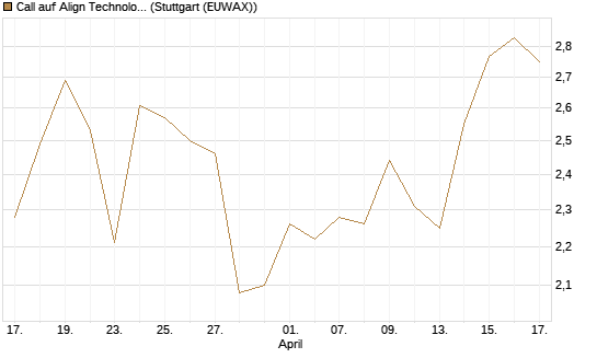 Call auf Align Technology [J.P. Morgan Structured Products B.V.] Chart
