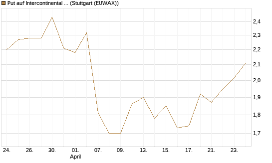 Put auf Intercontinental Exchange [J.P. Morgan Structured Products B.V.] Chart