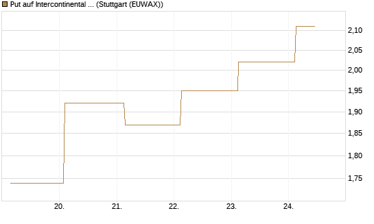 Put auf Intercontinental Exchange [J.P. Morgan Structured Products B.V.] Chart