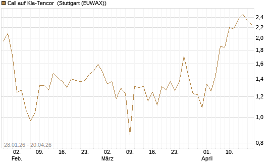 Call auf Kla-Tencor [J.P. Morgan Structured Products B.V.] Chart