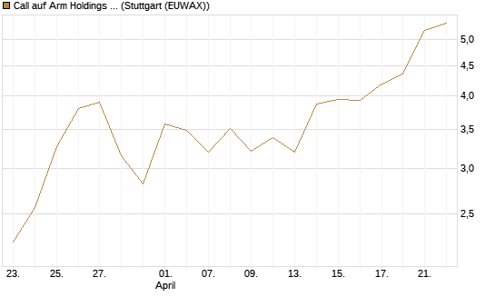 Call auf Arm Holdings plc. [ADR] [J.P. Morgan Structured Products B.V.] Chart