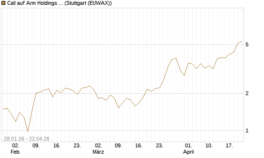 Call auf Arm Holdings plc. [ADR] [J.P. Morgan Structured Products B.V.] Chart