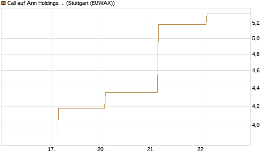 Call auf Arm Holdings plc. [ADR] [J.P. Morgan Structured Products B.V.] Chart