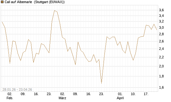 Call auf Albemarle [J.P. Morgan Structured Products B.V.] Chart