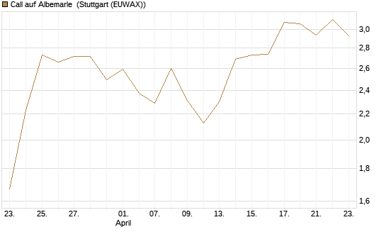 Call auf Albemarle [J.P. Morgan Structured Products B.V.] Chart