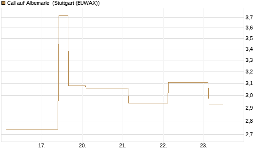 Call auf Albemarle [J.P. Morgan Structured Products B.V.] Chart